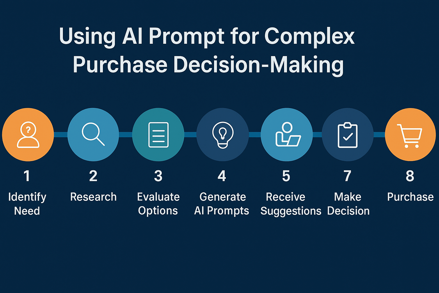 Using AI Prompt for Complex Purchase Decision-Making